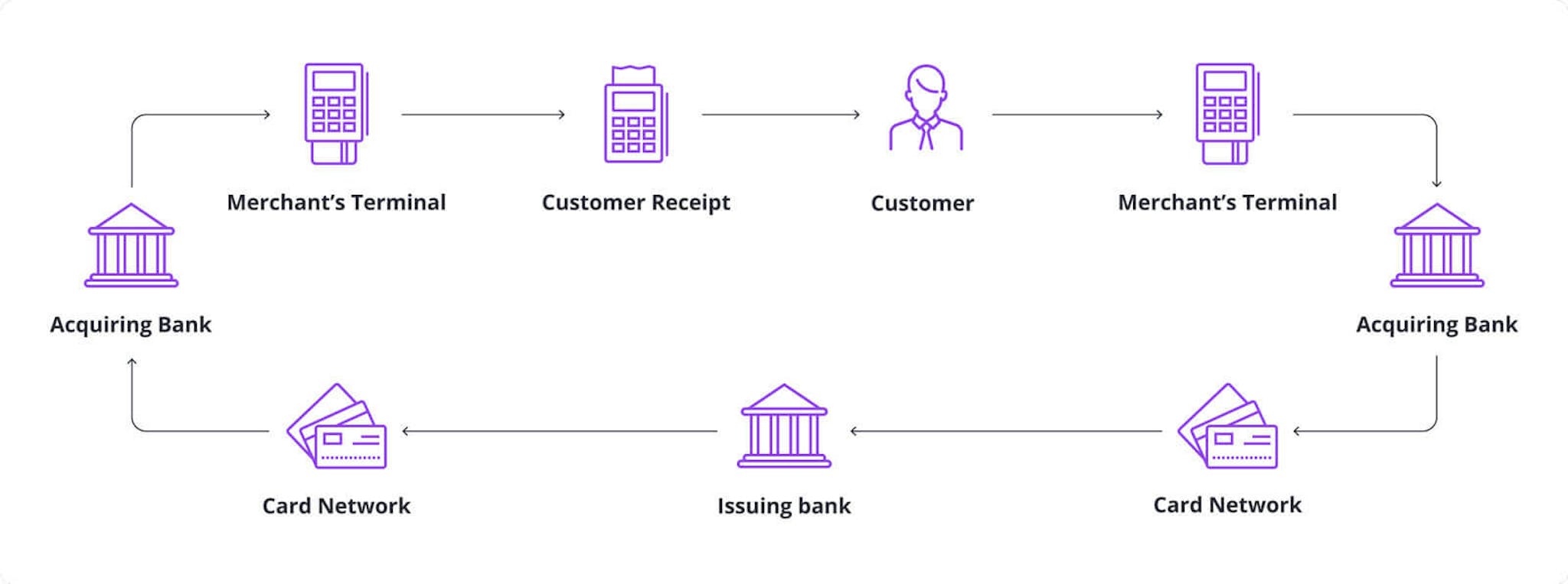 Blog Payment Processing Cycle