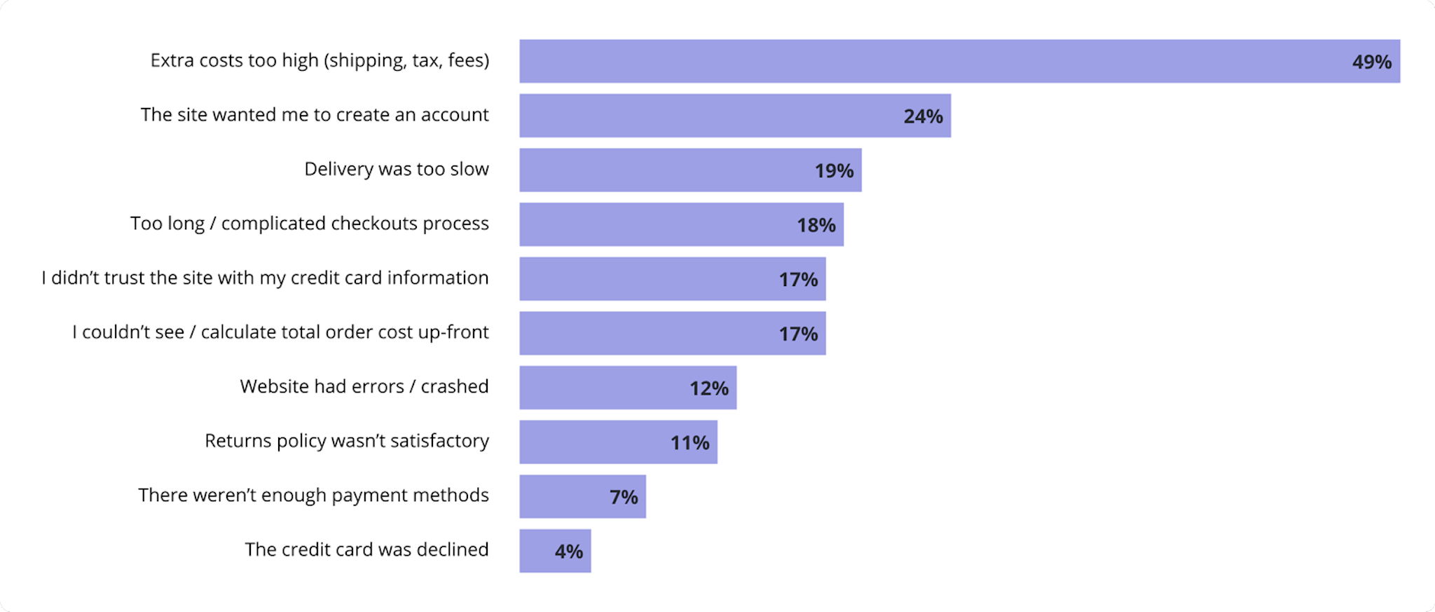 Blog Reasons for Abondonments During Checkout