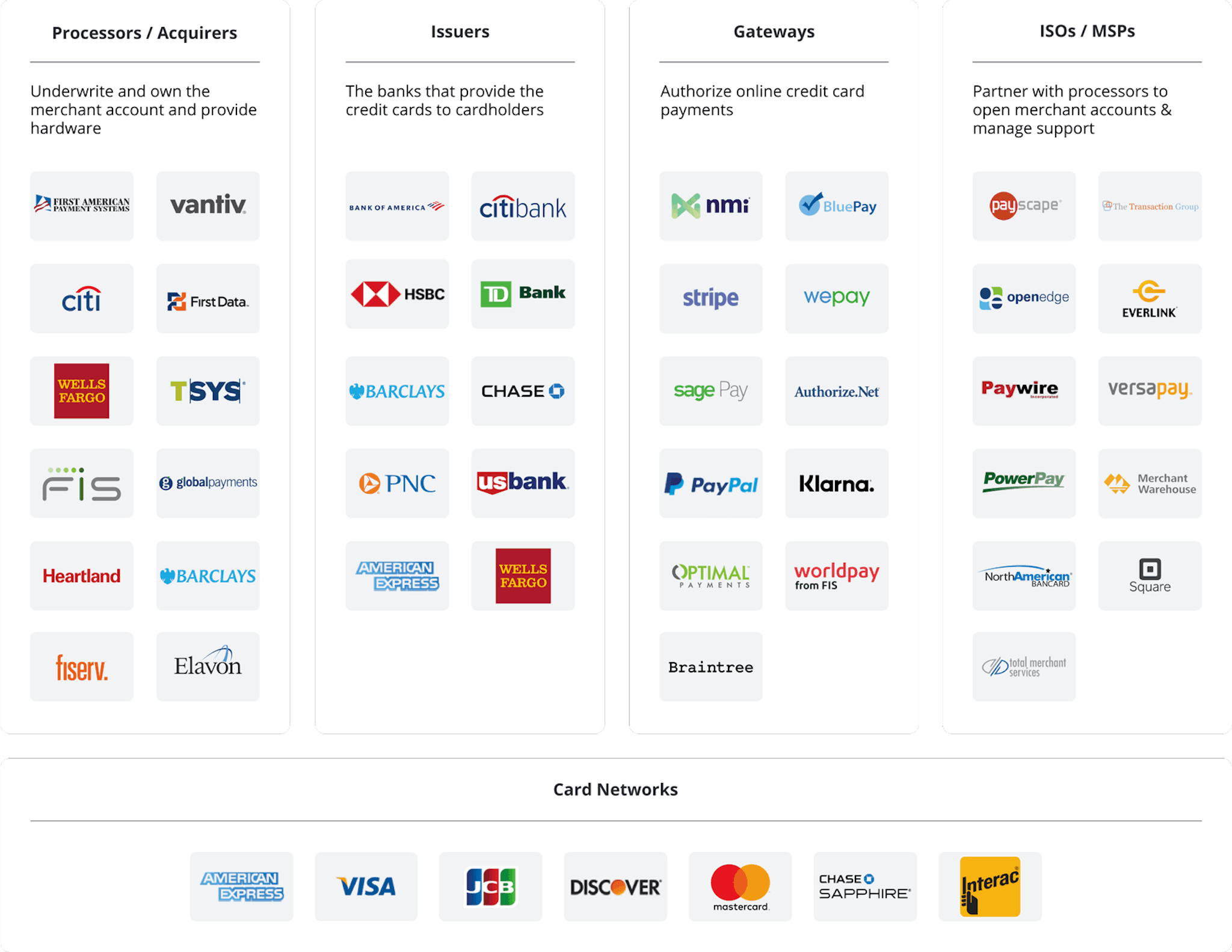 Blog The major players in the payment ecosystem