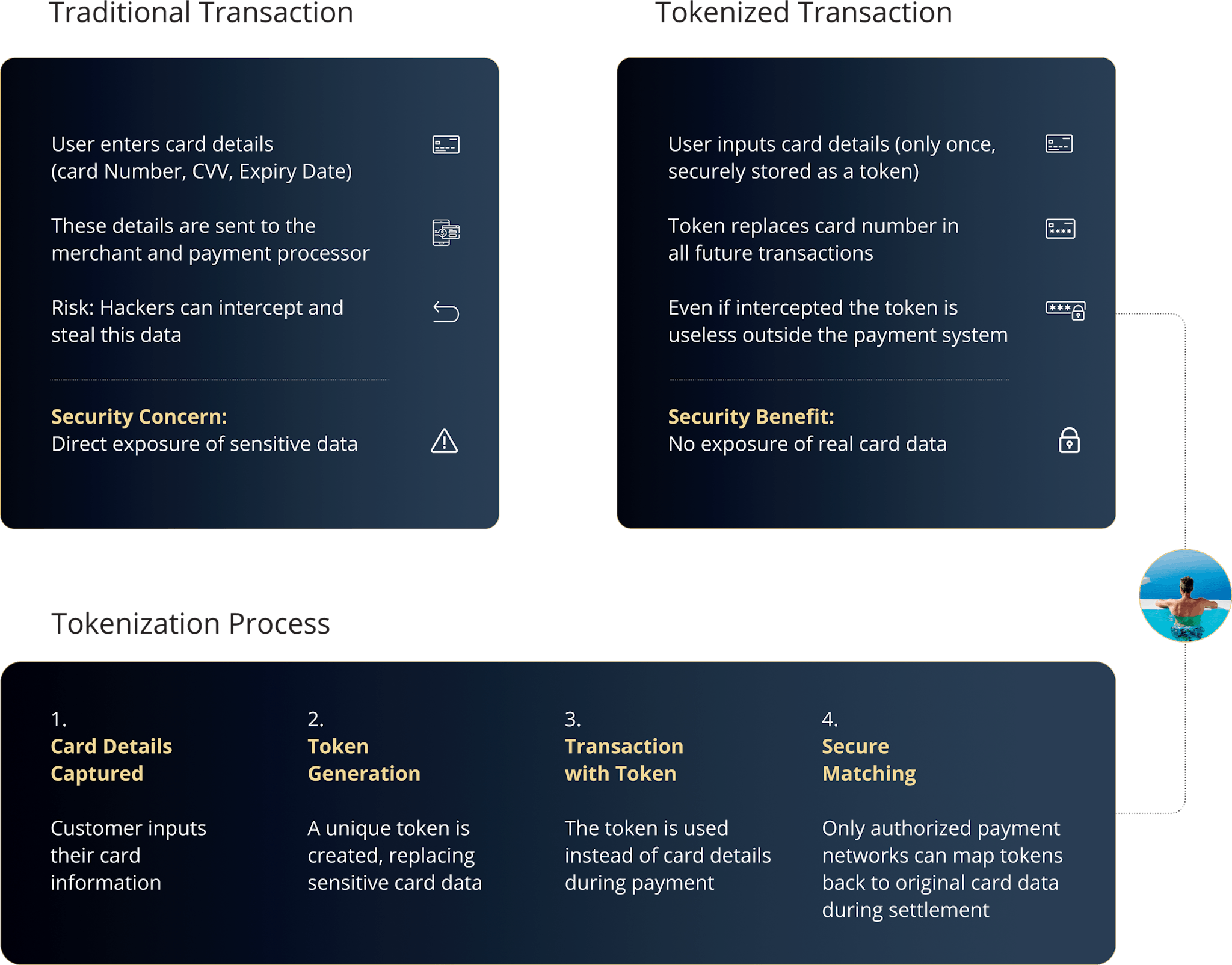 Benefit of Tokenization