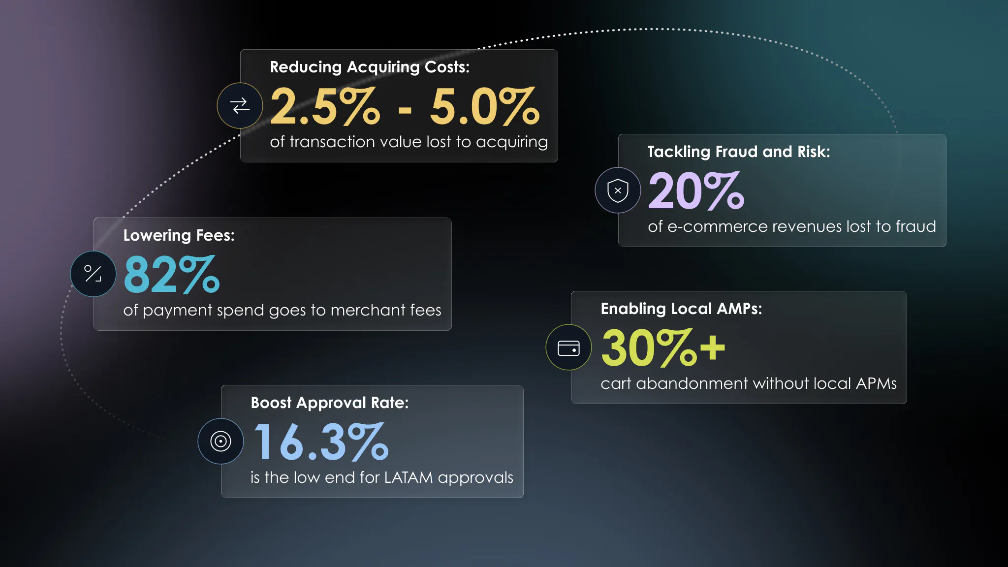 Core Levers of Payment Optimisation