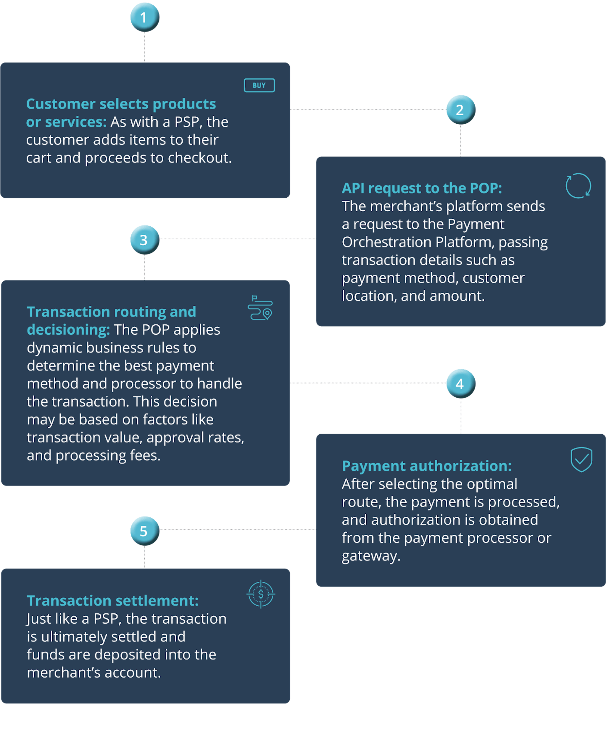 How Does a Payment Orchestration Platform Work