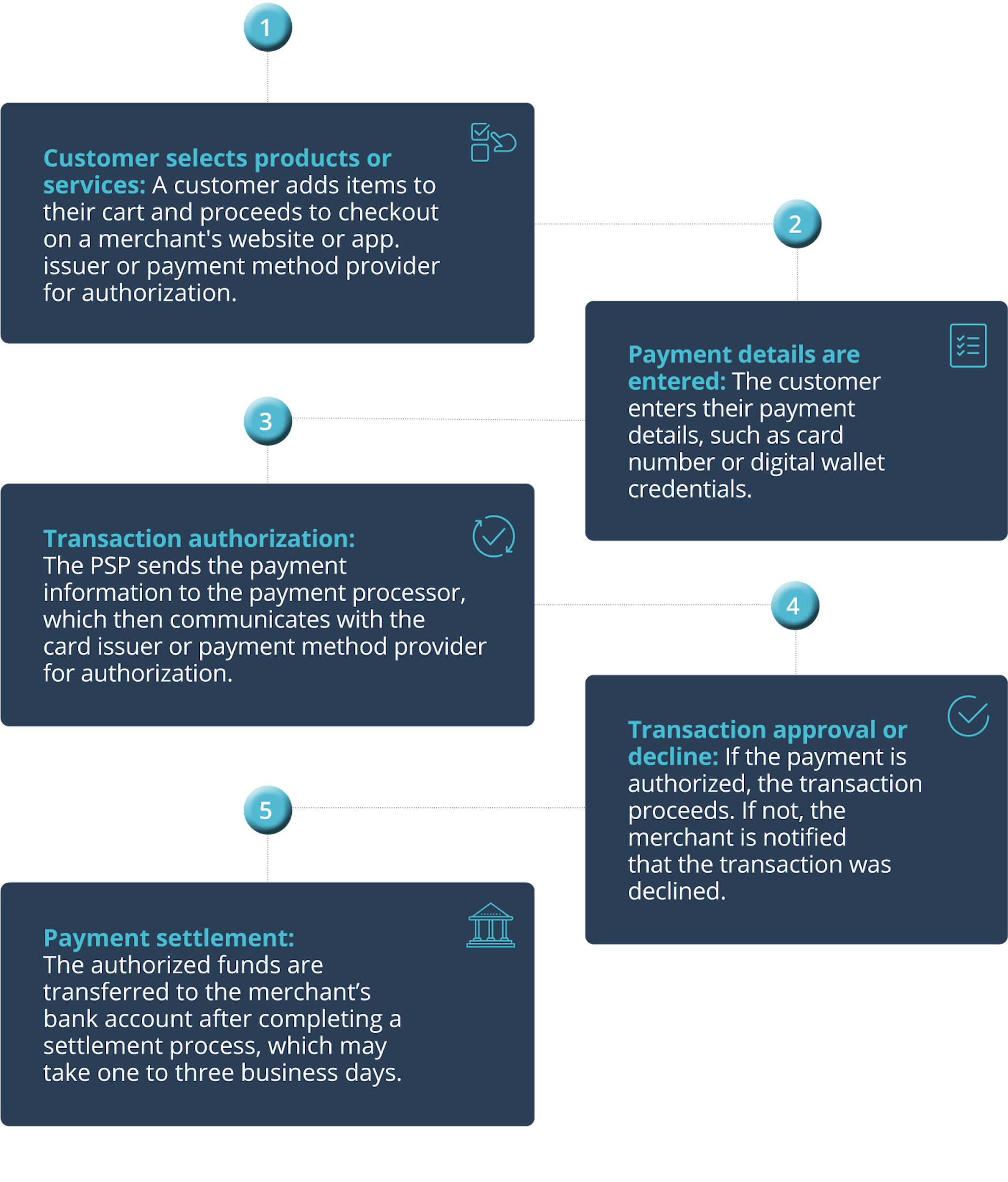 How Does a Payment Service Provider Work
