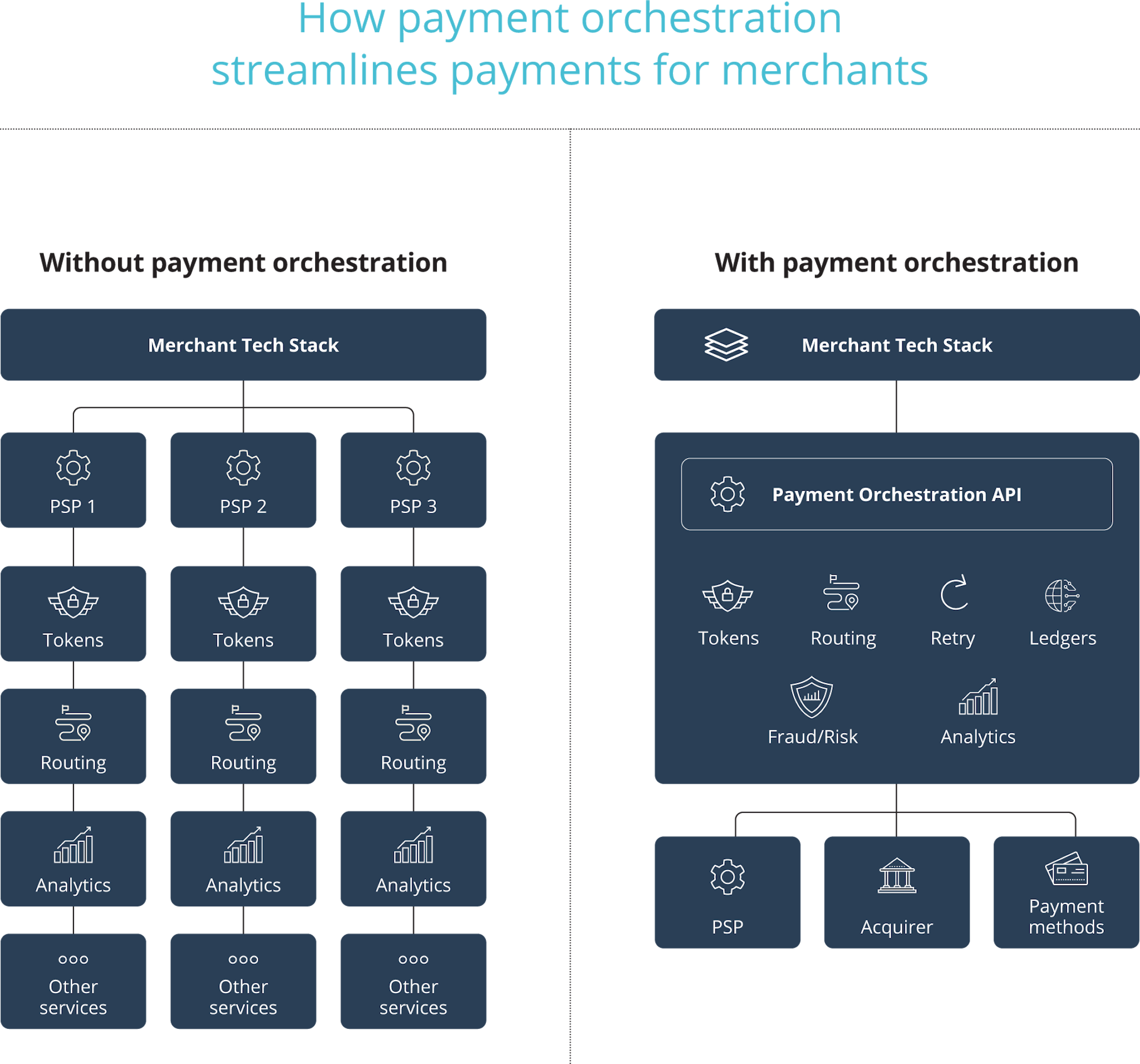 How payment orchestration