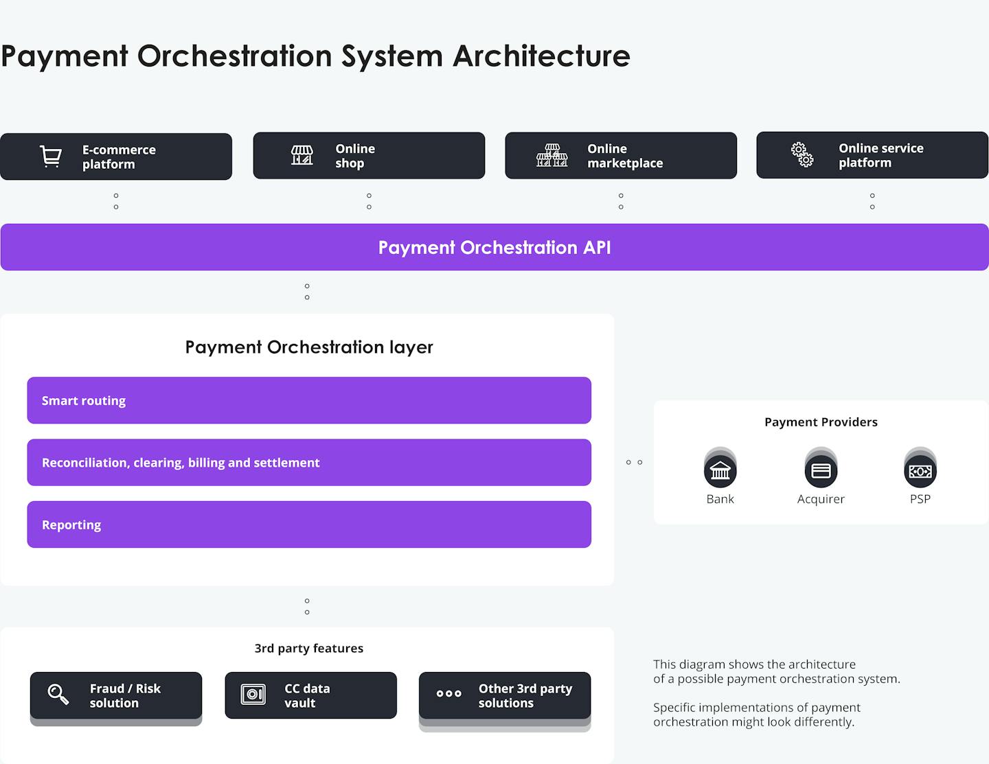 Payment Orcehstration System Architecture 1320x2000px