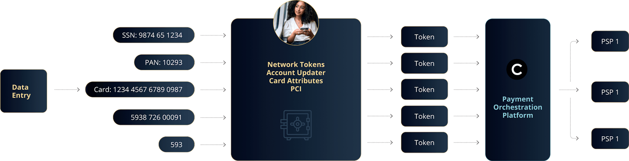 Payment Vaulting