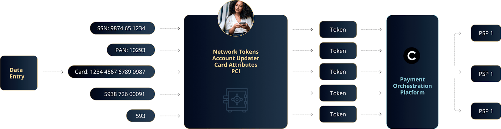 Travel Payments 101: Tokenization & Vaulting | Blog