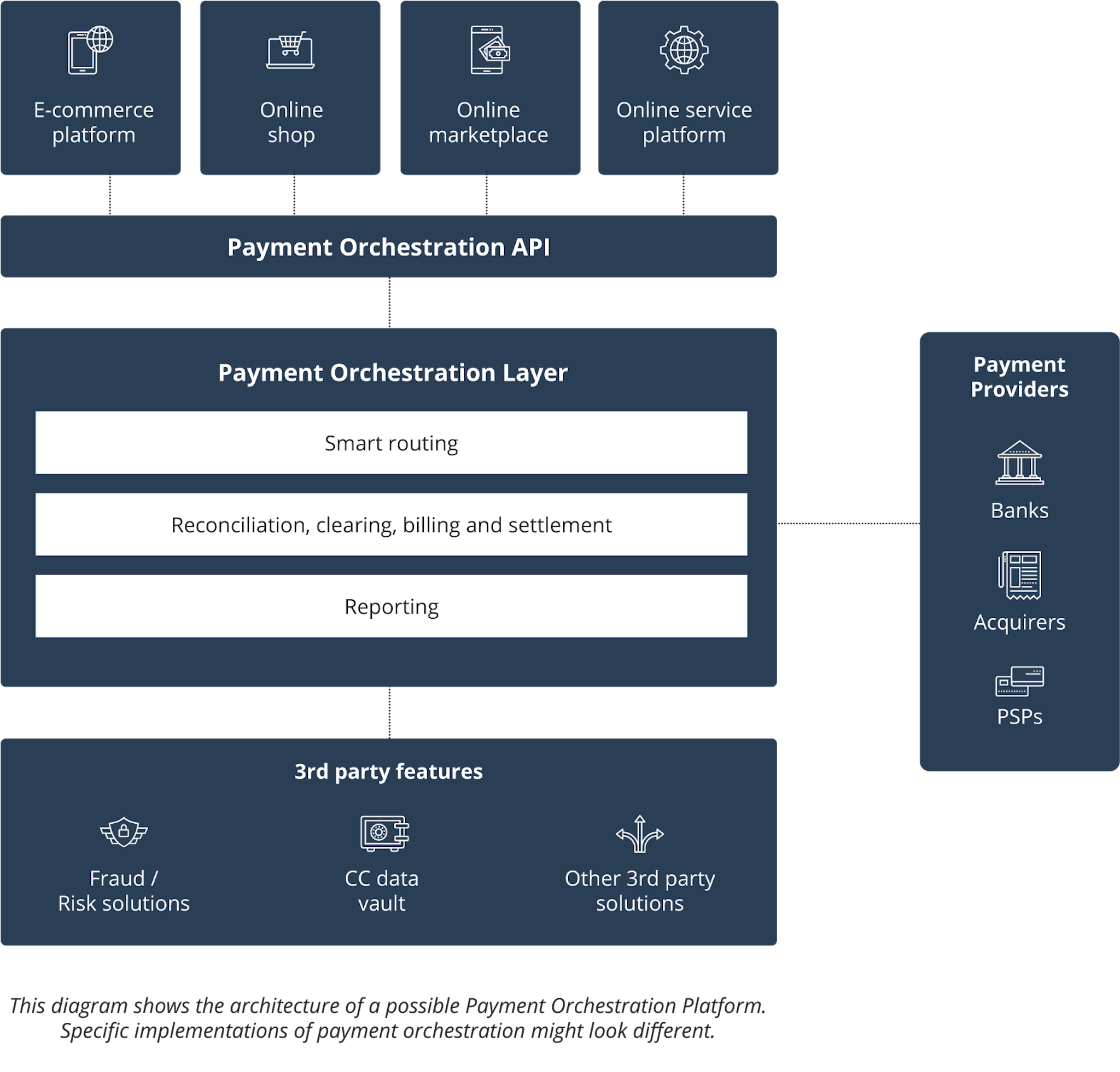 Payment Orchestration API 2025