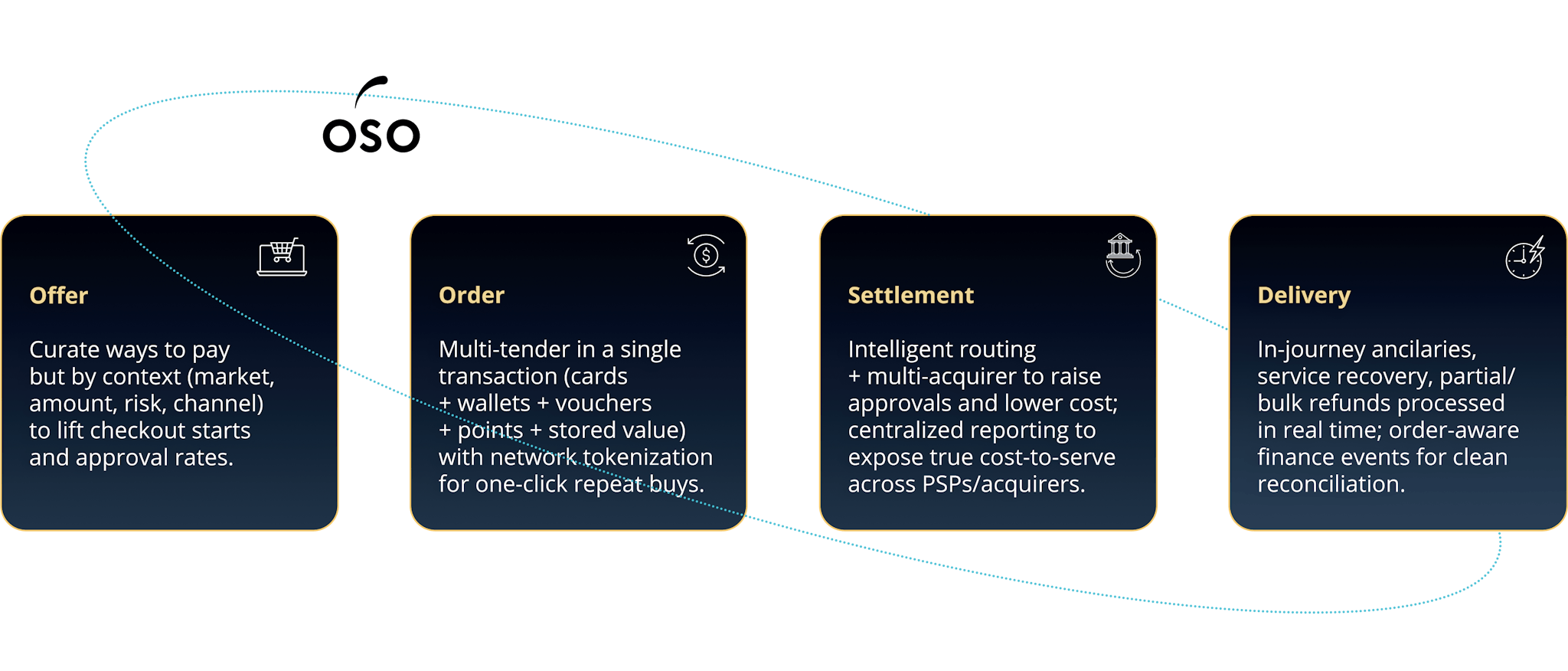 The Journey to Travels New Retailing Model OSO OOSD